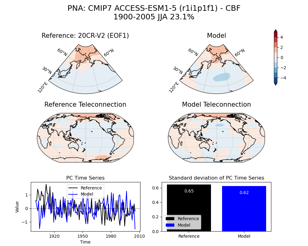 old PNA_psl_EOF1_JJA_cmip7_ACCESS-ESM1-5_historical_r1i1p1f1_mo_atm_1900-2005_cbf_compare_obs.png