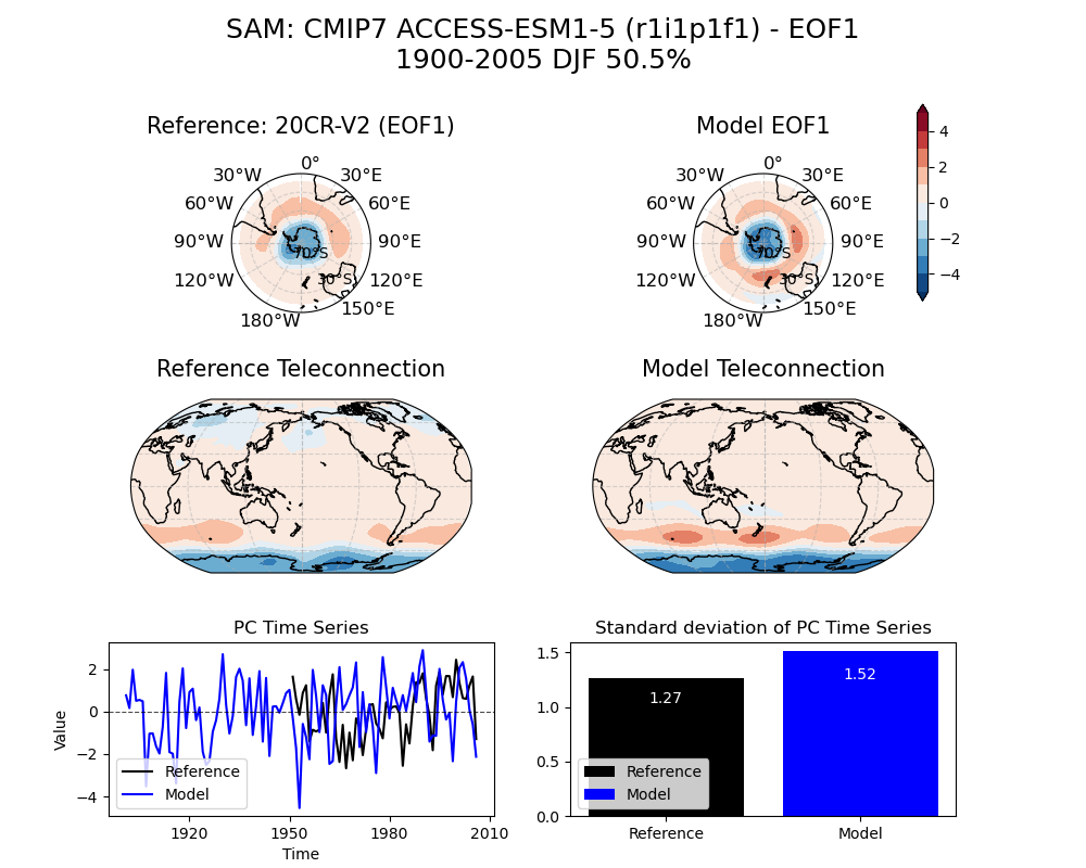 new SAM_psl_EOF1_DJF_cmip7_ACCESS-ESM1-5_historical_r1i1p1f1_mo_atm_1900-2005_eof1_compare_obs.png