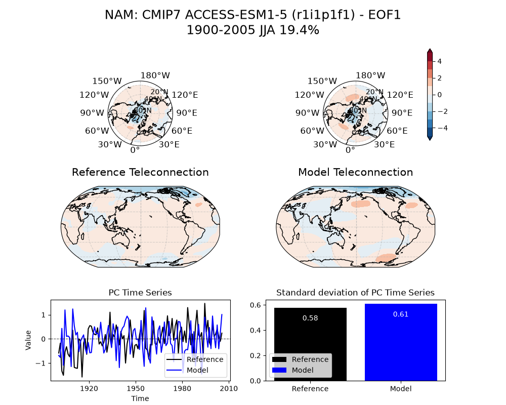 new NAM_psl_EOF1_JJA_cmip7_ACCESS-ESM1-5_historical_r1i1p1f1_mo_atm_1900-2005_eof1_compare_obs.png