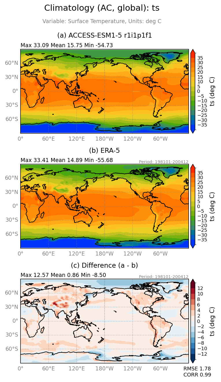 new ts/ts_ACCESS-ESM1-5_r1i1p1f1_interpolated_regrid2_global_AC_basicTest.png