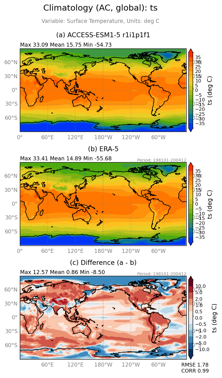 old ts/ts_ACCESS-ESM1-5_r1i1p1f1_interpolated_regrid2_global_AC_basicTest.png