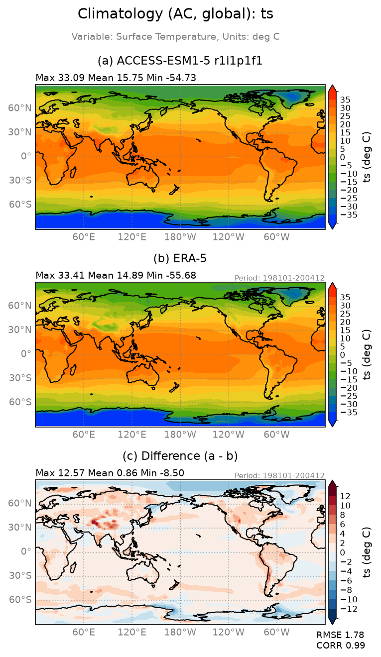 new ts/ts_ACCESS-ESM1-5_r1i1p1f1_interpolated_regrid2_global_AC_basicTest.png