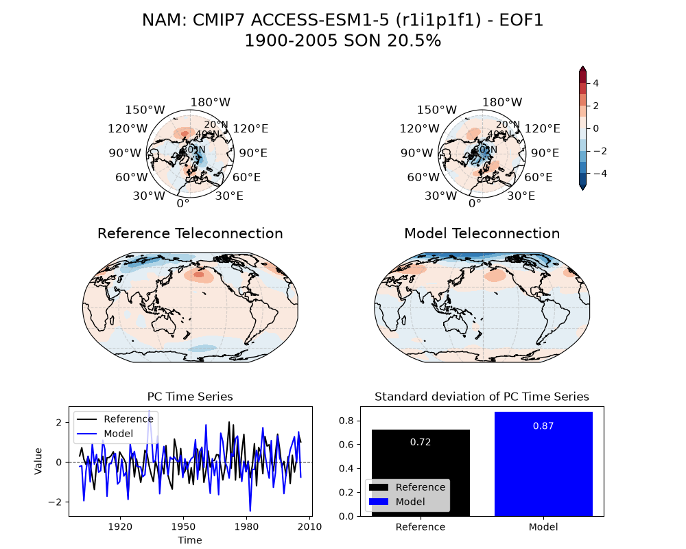 new NAM_psl_EOF1_SON_cmip7_ACCESS-ESM1-5_historical_r1i1p1f1_mo_atm_1900-2005_eof1_compare_obs.png