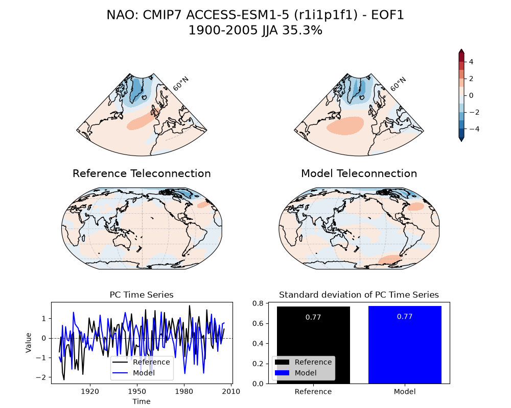 new NAO_psl_EOF1_JJA_cmip7_ACCESS-ESM1-5_historical_r1i1p1f1_mo_atm_1900-2005_eof1_compare_obs.png