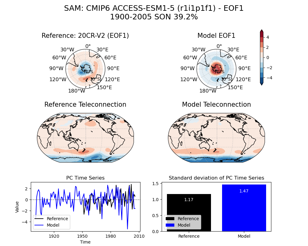 old SAM_psl_EOF1_SON_cmip6_ACCESS-ESM1-5_historical_r1i1p1f1_mo_atm_1900-2005_eof1_compare_obs.png
