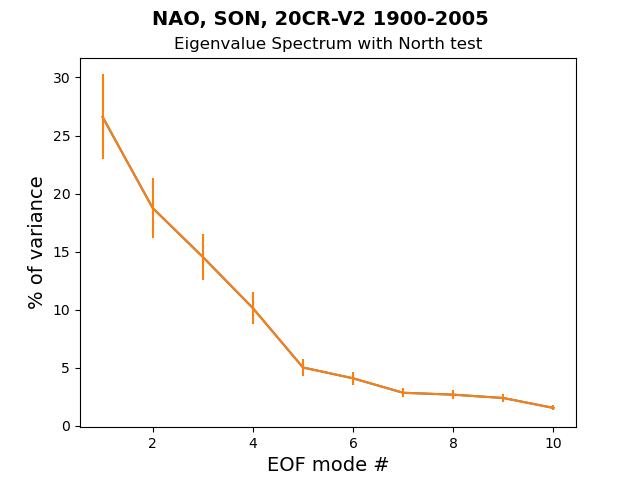 old EG_Spec_North_test_NAO_SON_20CR-V2_1900-2005.png