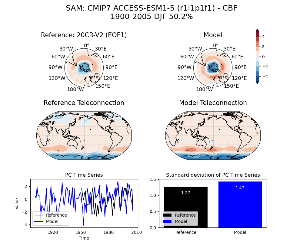 new SAM_psl_EOF1_DJF_cmip7_ACCESS-ESM1-5_historical_r1i1p1f1_mo_atm_1900-2005_cbf_compare_obs.png
