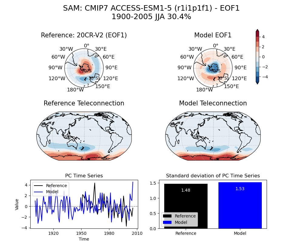 old SAM_psl_EOF1_JJA_cmip7_ACCESS-ESM1-5_historical_r1i1p1f1_mo_atm_1900-2005_eof1_compare_obs.png