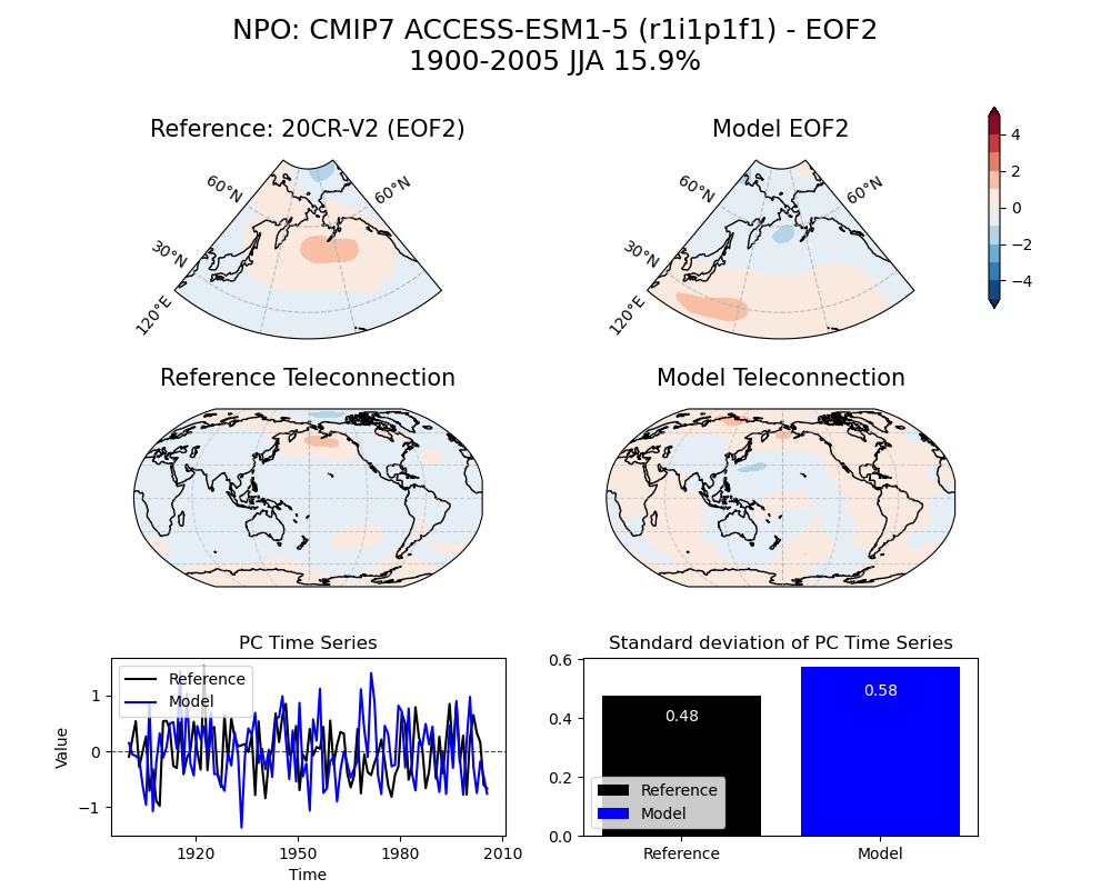 old NPO_psl_EOF2_JJA_cmip7_ACCESS-ESM1-5_historical_r1i1p1f1_mo_atm_1900-2005_eof2_compare_obs.png