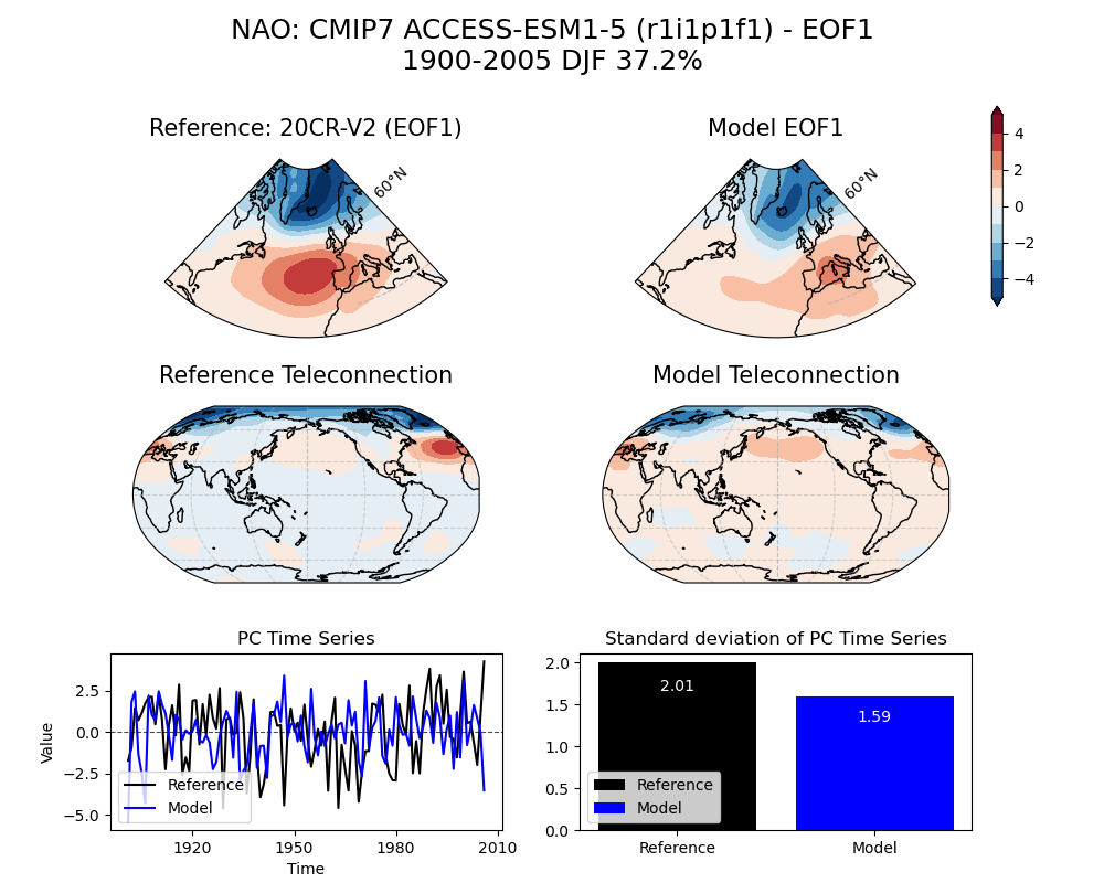 old NAO_psl_EOF1_DJF_cmip7_ACCESS-ESM1-5_historical_r1i1p1f1_mo_atm_1900-2005_eof1_compare_obs.png