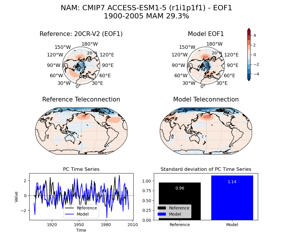 old NAM_psl_EOF1_MAM_cmip7_ACCESS-ESM1-5_historical_r1i1p1f1_mo_atm_1900-2005_eof1_compare_obs.png