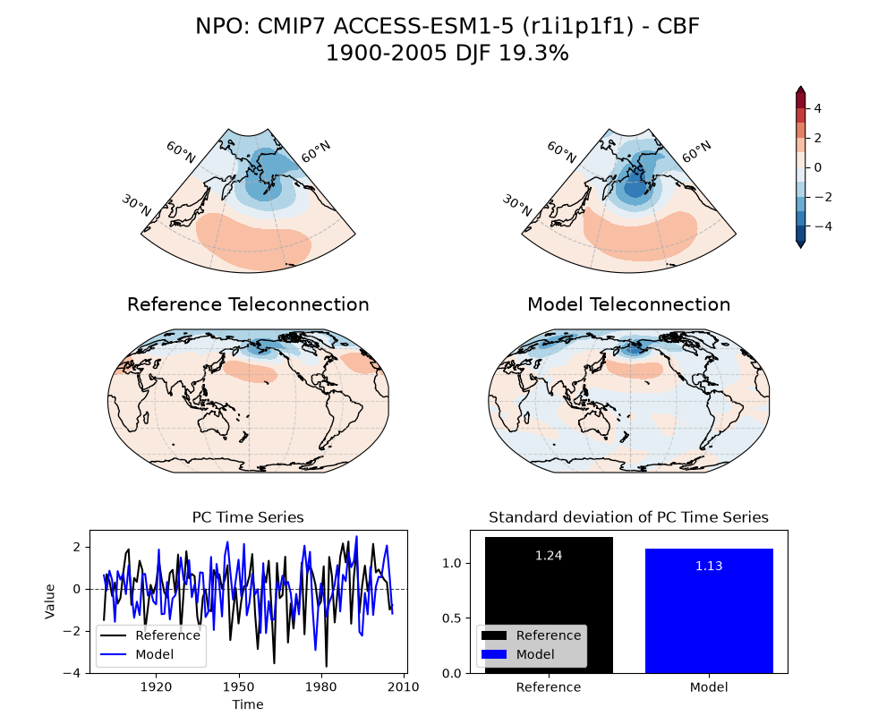 new NPO_psl_EOF2_DJF_cmip7_ACCESS-ESM1-5_historical_r1i1p1f1_mo_atm_1900-2005_cbf_compare_obs.png