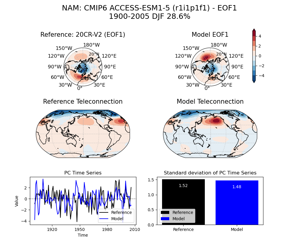 old NAM_psl_EOF1_DJF_cmip6_ACCESS-ESM1-5_historical_r1i1p1f1_mo_atm_1900-2005_eof1_compare_obs.png