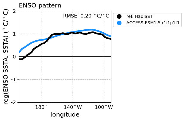 new ENSO_tel_ACCESS-ESM1-5_historical_r1i1p1f1_EnsoSstLonRmse_diagnostic_divedown01.png