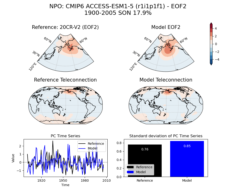 old NPO_psl_EOF2_SON_cmip6_ACCESS-ESM1-5_historical_r1i1p1f1_mo_atm_1900-2005_eof2_compare_obs.png