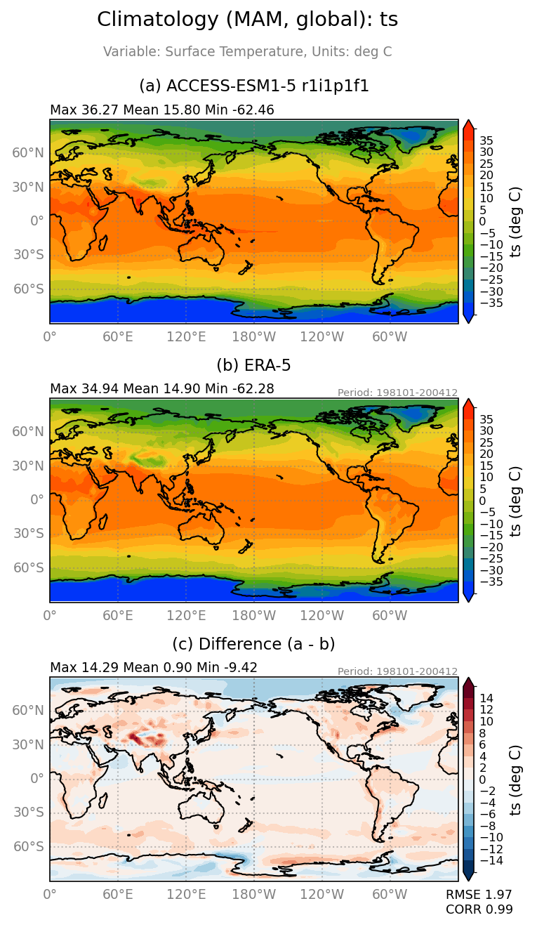 new ts/ts_ACCESS-ESM1-5_r1i1p1f1_interpolated_regrid2_global_MAM_basicTest.png