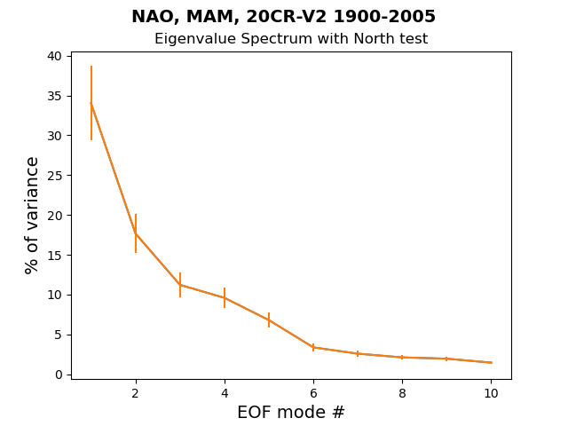 old EG_Spec_North_test_NAO_MAM_20CR-V2_1900-2005.png