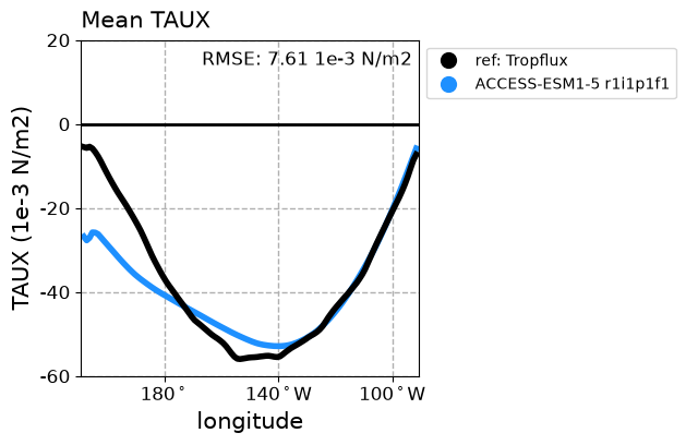new ENSO_proc_ACCESS-ESM1-5_historical_r1i1p1f1_BiasTauxLonRmse_diagnostic_divedown01.png