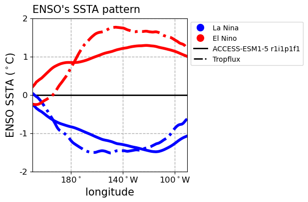 old ENSO_tel_ACCESS-ESM1-5_historical_r1i1p1f1_EnsoSstLonRmse_diagnostic_divedown03.png