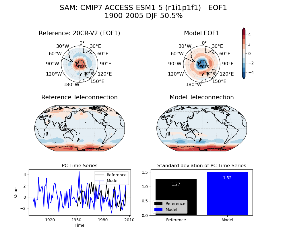 old SAM_psl_EOF1_DJF_cmip7_ACCESS-ESM1-5_historical_r1i1p1f1_mo_atm_1900-2005_eof1_compare_obs.png
