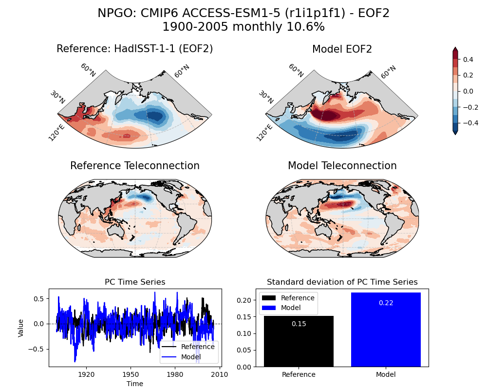 old NPGO_ts_EOF2_monthly_cmip6_ACCESS-ESM1-5_historical_r1i1p1f1_mo_atm_1900-2005_eof2_compare_obs.png