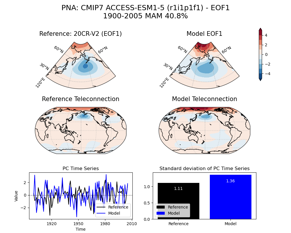 old PNA_psl_EOF1_MAM_cmip7_ACCESS-ESM1-5_historical_r1i1p1f1_mo_atm_1900-2005_eof1_compare_obs.png