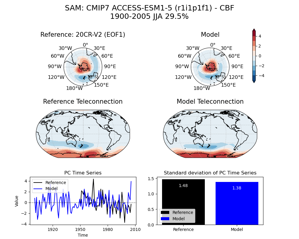 old SAM_psl_EOF1_JJA_cmip7_ACCESS-ESM1-5_historical_r1i1p1f1_mo_atm_1900-2005_cbf_compare_obs.png