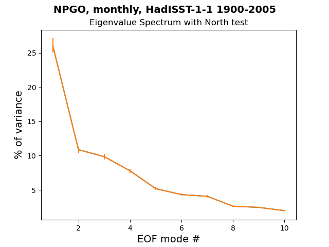 old EG_Spec_North_test_NPGO_monthly_HadISST-1-1_1900-2005.png