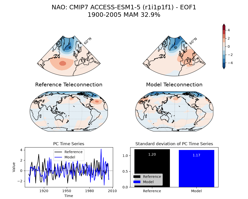 new NAO_psl_EOF1_MAM_cmip7_ACCESS-ESM1-5_historical_r1i1p1f1_mo_atm_1900-2005_eof1_compare_obs.png