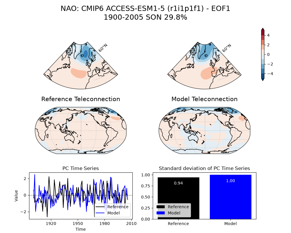 new NAO_psl_EOF1_SON_cmip6_ACCESS-ESM1-5_historical_r1i1p1f1_mo_atm_1900-2005_eof1_compare_obs.png